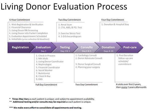 Proceso de evaluación de donantes vivos