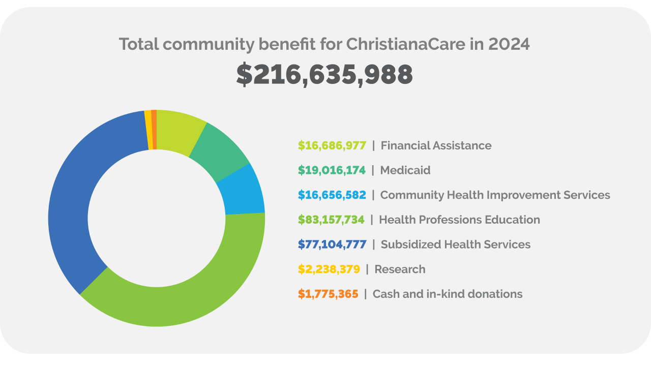 Pie chart showing total community benefit for ChristianaCare in 2024