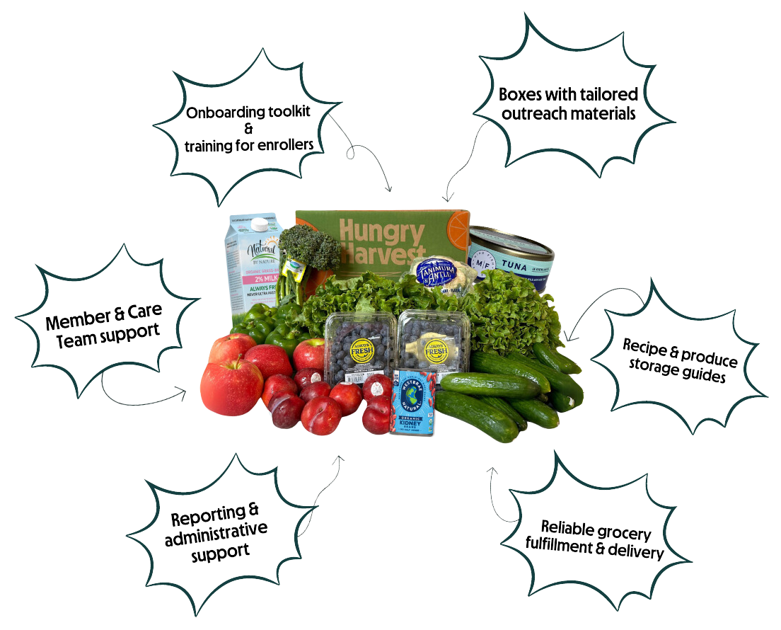 An infographic explaining Healthy Food Prescriptions