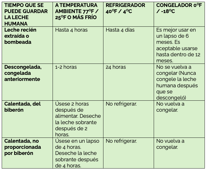 storage of milk chart